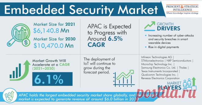 The global embedded security market size was $6,140.8 million in 2021, and the market size will advance at a 6.1% CAGR during the forecast period, to reach $10,470.0 million by 2030. The growth of the industry is attributed to the increasing number of cyber-attacks and security breaches in smart wearable devices, consumer electronics, and IoT devices.
