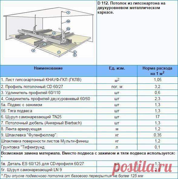 Расход гипсокартона и материалов на 1м2 потолка, стены и перегородки

Одним из неотъемлемых элементов практически любого современного ремонта являются гипсокартонные конструкции. В этом нет ничего удивительного, ведь данный материал позволяет соорудить самые разнообразные перегородки, выделить определенные функциональные зоны, обустроить оригинальные многоуровневые потолки и быстро выполнить ровное основание для отделки стен.

Среди основных преимуществ гипсокартонных конс...