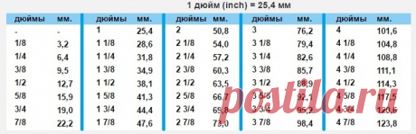 таблица дюймов - 59 тыс. картинок. Поиск Mail.Ru