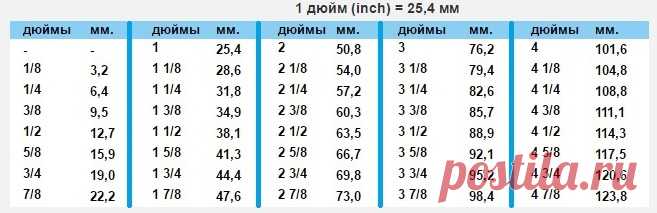 таблица дюймов - 59 тыс. картинок. Поиск Mail.Ru