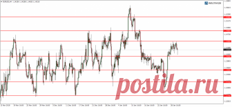 Прогноз по паре EUR/USD от 30.01.2019. Курс евро снижается » WELTRADE.RU