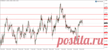 Прогноз по паре EUR/USD от 30.01.2019. Курс евро снижается » WELTRADE.RU