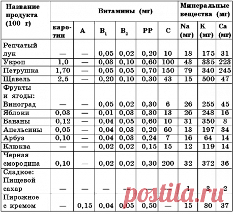 Лечебное питание для детей / Лечебное питание при сердечно-сосудистых заболеваниях