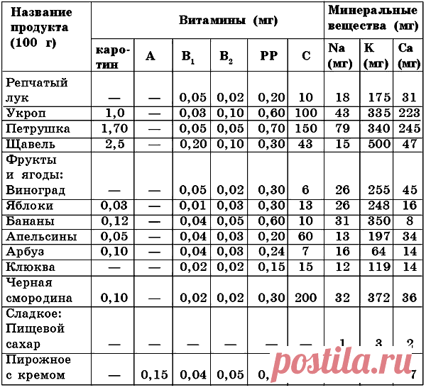 Лечебное питание для детей / Лечебное питание при сердечно-сосудистых заболеваниях