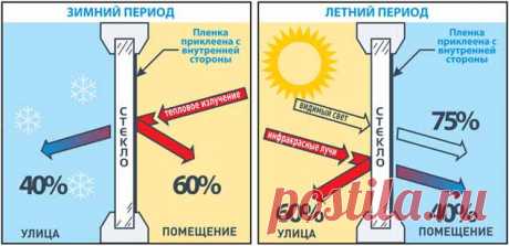Тепло и энергосберегающая пленка для окон