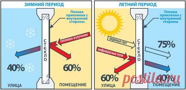 Тепло и энергосберегающая пленка для окон