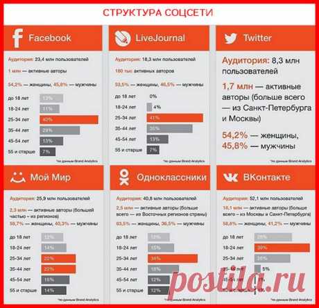 Структура соцсетей