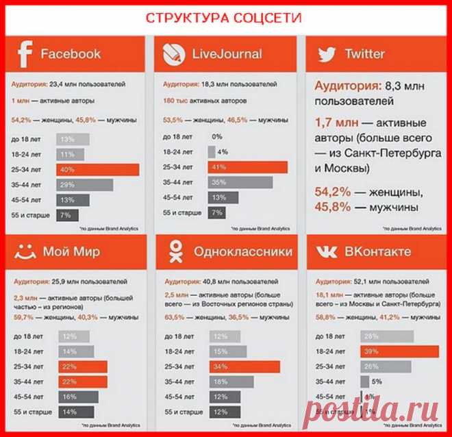Структура соцсетей
