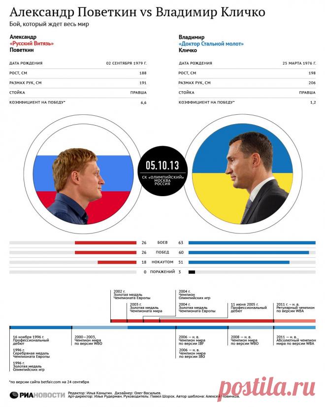Александр Поветкин vs Владимир Кличко | Инфографика | Р-Спорт. Все главные новости спорта