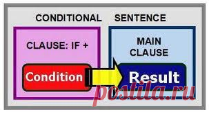 Условные предложения — would, should, were. Как не запутаться?