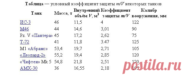 Основы теории и история развития компоновки танка