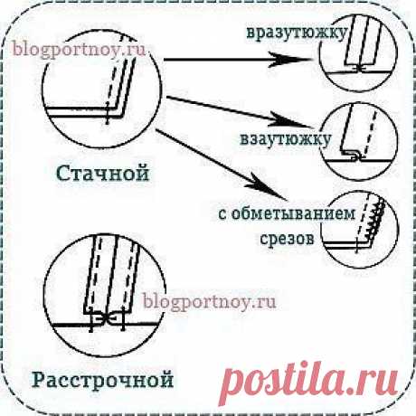 ​Машинные соединительные швы Машинные соединительные швыМашинный шов – это соединение двух или нескольких слоев материаловстрочками. По назначению машинные швы делятся на соединительные, краевыеи отделочные.Стачной шов – основной в изготовлении одежды. Он служит для соединения
деталей изделия, например деталей...