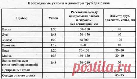 Какой нужен уклон канализационной трубы для эффективного удаления сточных вод