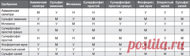 Таблица смешения удобрений
