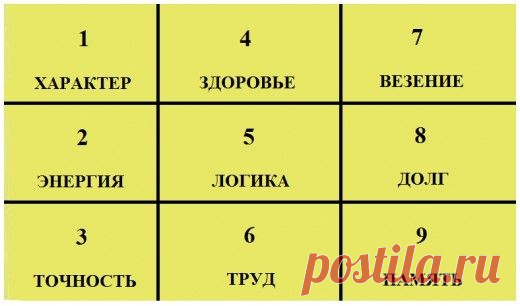 УЗНАЁМ ХАРАКТЕР ЧЕЛОВЕКА ПО ДАТЕ РОЖДЕНИЯ С ПОМОЩЬЮ КВАДРАТА ПИФАГОРА | Golbis