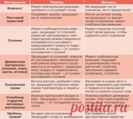 Таблица свойств мульчи для каждого растения | Садок-городок | Яндекс Дзен