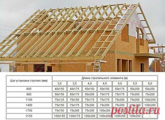 Таблица для шага стропил, длины и сечения доски