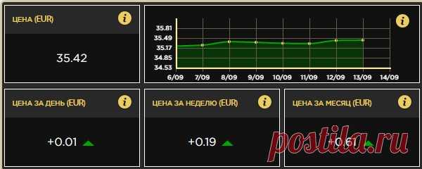 На 13 сентября цена ECN (1-ой ценной бумаги) компании Global InterGold составила 35.42€
Эмиссия ценных бумаг была произведена компанией в декабре 2017г., и мы приобретали тогда пакеты ценных бумаг, в которых стоимость ECN была равна 12.5 €
Стоимость каждой ценной бумаги выросла на 22.92€
Это значит, что приобретя даже минимальный пакет акций за 450€, инвестор получил прирост капитала на 825.12€ ничего не предпринимая только за счёт роста стоимости ценных бумаг!
Но кроме ро...