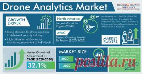 The drone analytics market revenue stood at $2,815.6 million in 2020, and the market is predicted to advance at a CAGR of 32.1% between 2020 and 2030. The major factors driving the market growth include the rising demand for drones, surging global information technology (IT) spending, increasing preference for flight intelligence, escalating number of advancements for better drone development, and growing need for gathering real-time information on a specific area or building.