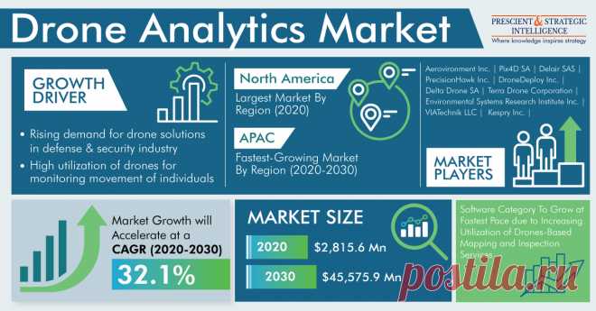 The drone analytics market revenue stood at $2,815.6 million in 2020, and the market is predicted to advance at a CAGR of 32.1% between 2020 and 2030. The major factors driving the market growth include the rising demand for drones, surging global information technology (IT) spending, increasing preference for flight intelligence, escalating number of advancements for better drone development, and growing need for gathering real-time information on a specific area or building.