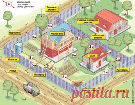 Отступ бани от границы участка в садовом товарищес - обсуждение в форумах на E1.ru