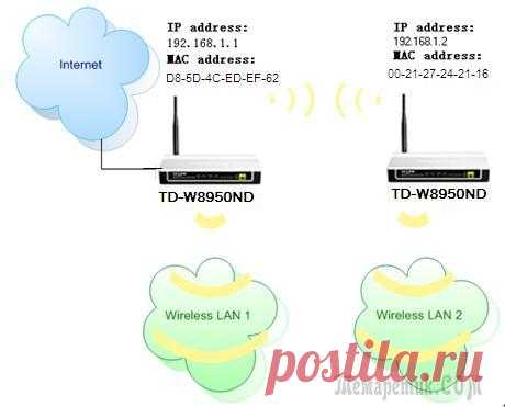 Что такое wifi репитер: создание, настройка, подключение