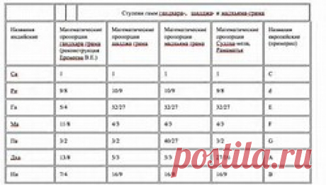 индийский звукоряд - Bing images