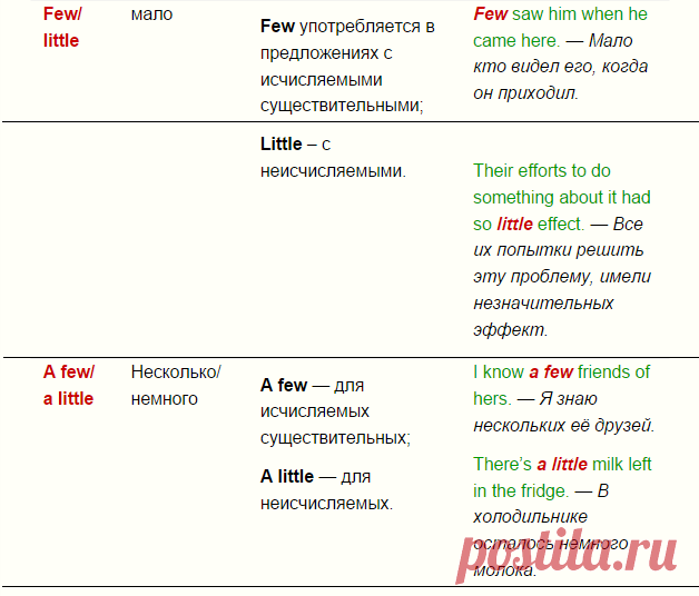 Little, few, a little, a few: правило употребления в предложениях, таблица