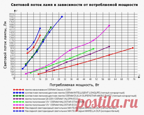 Тайны идеального освещения: как подобрать лампочку
