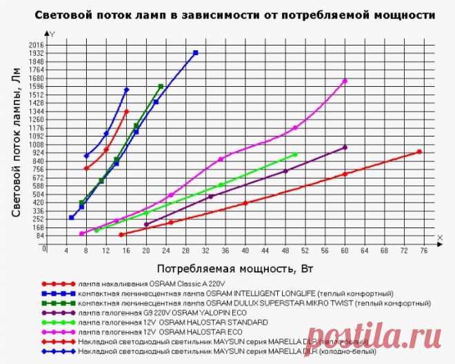 Тайны идеального освещения: как подобрать лампочку