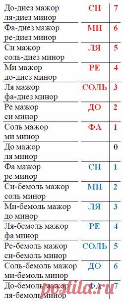 Как узнать, сколько знаков при ключе в тональности? Снова про градусник тональностей… | Музыкальный класс