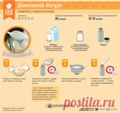 Рецепты в инфографике -