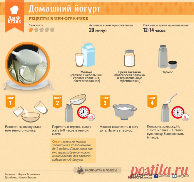 Рецепты в инфографике -