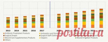 Because of the growing geriatric population, introduction of minimally invasive procedures, and surging prevalence of chronic and skin diseases, the number of surgical procedures has risen significantly across the globe. Since older people are more susceptible to diseases, they often require surgical intervention in order to treat the disease. Hepatitis Drugs Market

Report Description:
https://www.psmarketresearch.com/market-analysis/surgical-site-infection-market