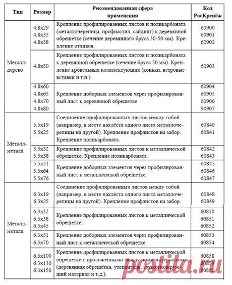 Кровельные саморезы по дереву PT1 | Купить кровельные саморезы оптом, цена