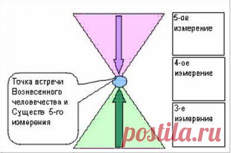 ЧАСТОТА ВЫСОКИХ ВИБРАЦИЙ 5 ИЗМЕРЕНИЯ