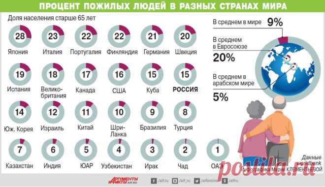 Процент пожилых людей в разных странах мира. Инфографика | Люди | Общество | Аргументы и Факты