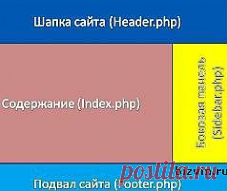 Структура блога