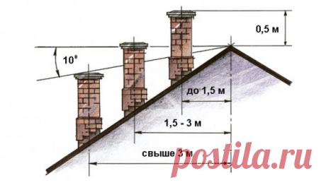 Дымовая труба – взгляд сквозь крышу