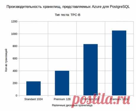#PostgreSQL в #Azure Часть 1 - Наша статья #HABRAHABR #PostgresProfessional #MicrosoftAzure