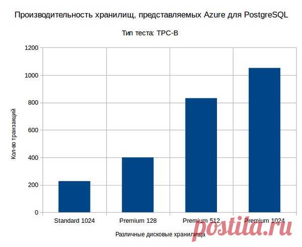 #PostgreSQL в #Azure Часть 1 - Наша статья #HABRAHABR #PostgresProfessional #MicrosoftAzure