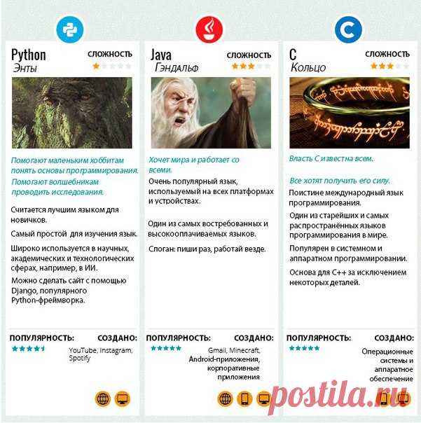 💡Как выбрать язык программирования Языки программирования по аналогии с героями и персонажами «Властелина колец»