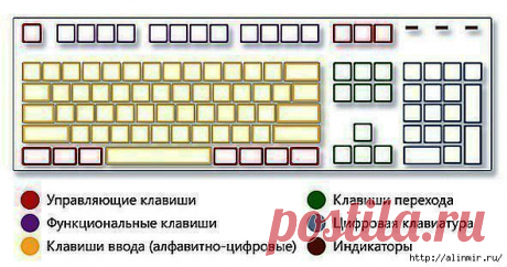 Комбинации на клавиатуре. Учимся.