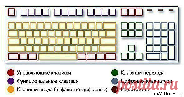 Комбинации на клавиатуре. Учимся.