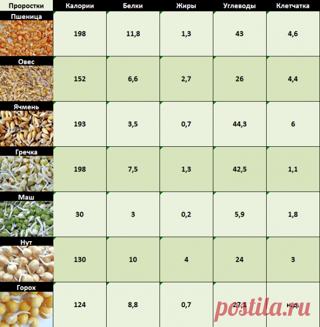 Калорийность проростков