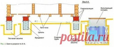 Септик для бани без откачки своими руками 
В наши дни на даче, либо приусадебном участке имеется баня. Это чудо оздоровительное и полезное для организма дошедшая до нас из глубины веков и являющиеся наследством наших пращуров. С русской банькой не сравнится не одна другая баня или сауна. Множество достоинств имеет русская баня, но есть и минусы не в самой бане конечно, а в ее эксплуатации, точнее в использовании канализации. Зачастую в старых образцах построек бань канализация попросту отсутств