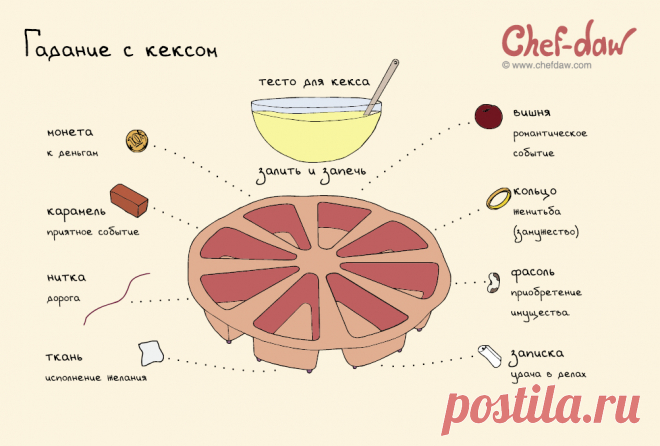 Гадание с кексом