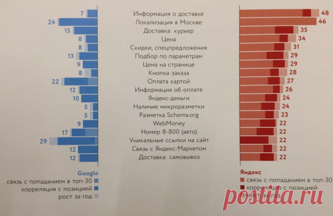 Исследование факторов ранжирования в Яндексе и Google в 2017 году
На графике приведены данные для Яндекса и Google по убыванию «силы» параметров.