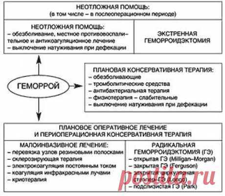 Хочешь вылечить геморрой различными методами? Попробуй…
