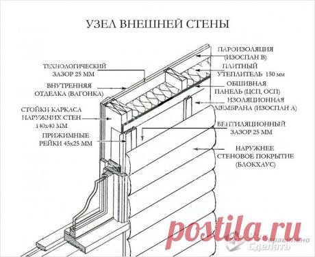 Каркасный дом с нуля своими руками